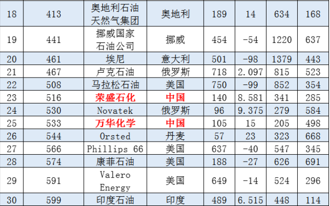 全球石油企业2021排名出炉，三桶油全部入围全球前十