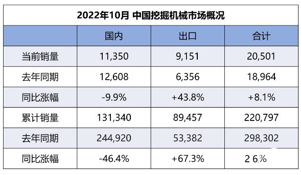 【数说】10月挖机内销11350台，同比降幅收窄至个位！