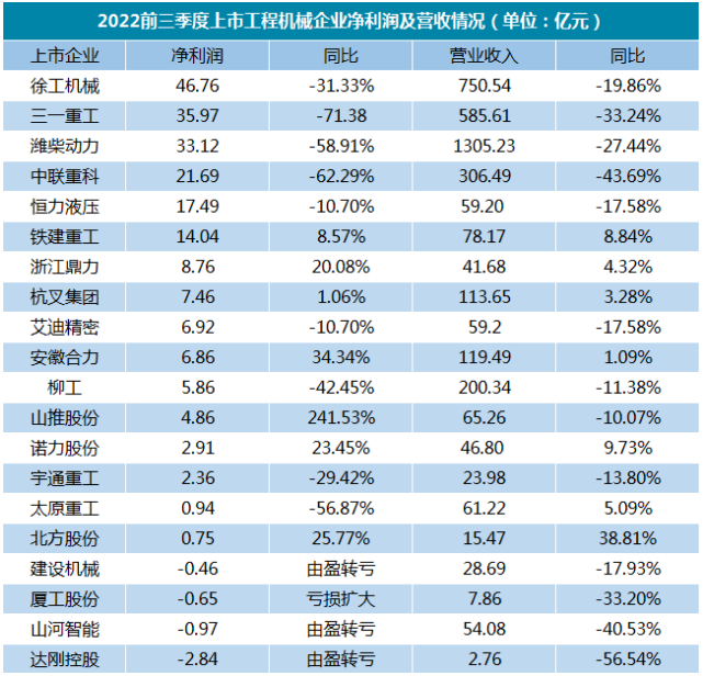 【剖析】超一半厂家净利润下滑！吊车市场何去何从？