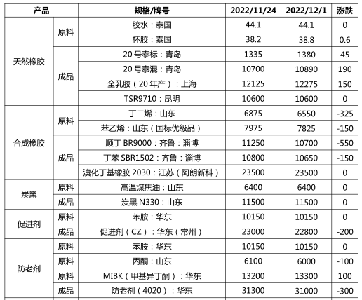 胶管胶带主要原材料周度简述 | 2022年12月2日