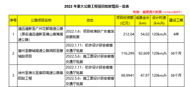 基建总投资超2万亿：年度批复70余项重大铁路项目