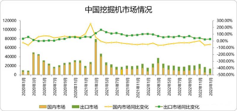 CME观测：1月挖掘机国内销量3500台左右