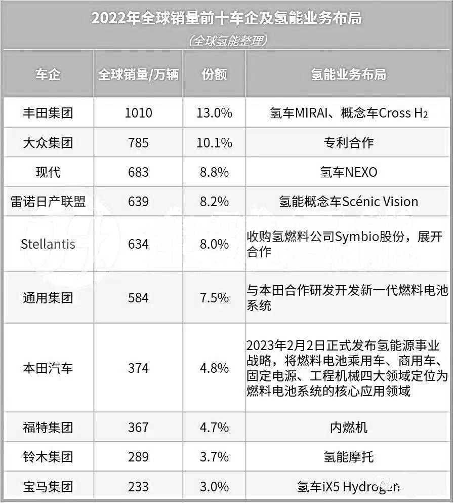 全球销量前十车企均布局氢能赛道暗示了什么？