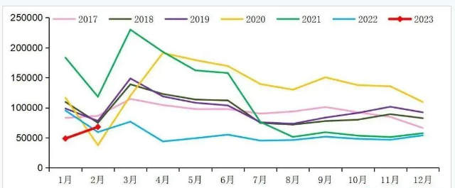 市场分析 | 腰斩过后，重卡市场能否在2023年迎来翻身仗？