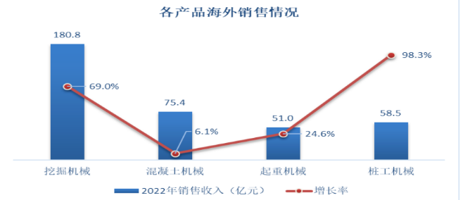 海外布局加速！工程机械头部企业海外公司开业频繁！