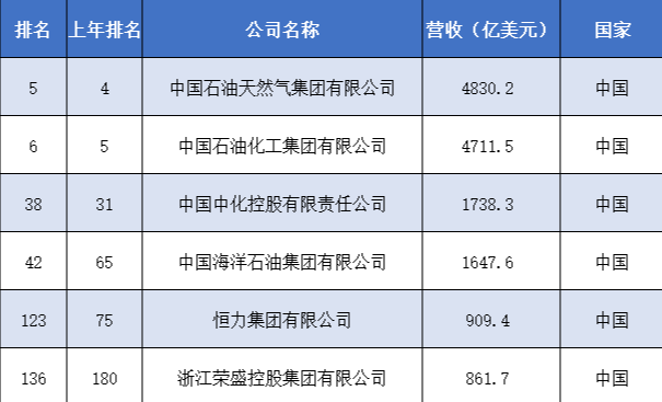 世界500强出炉！中国12家石油石化企业上榜