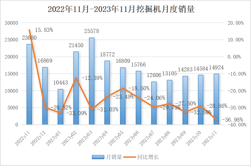 11月挖掘机销量：降幅扩大， 内销仍未触底！券商预测2024有望回暖？