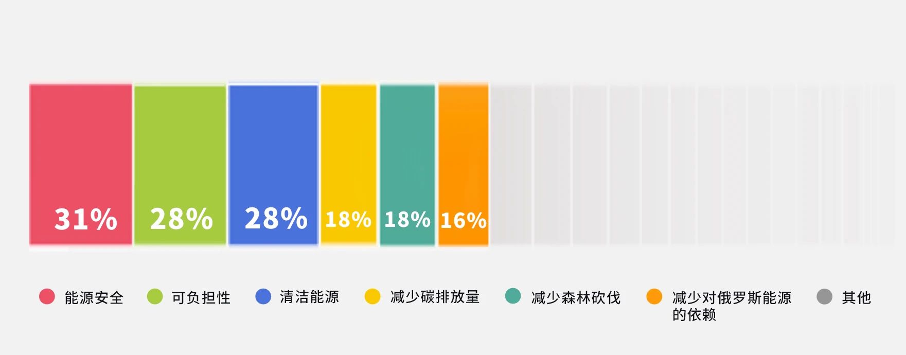 全球能源大调查：安全、成本、绿色哪个更重要