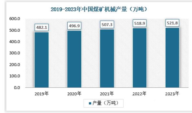 我国煤矿机械初步形成“2高5重”产业格局 行业市场规模不断扩大