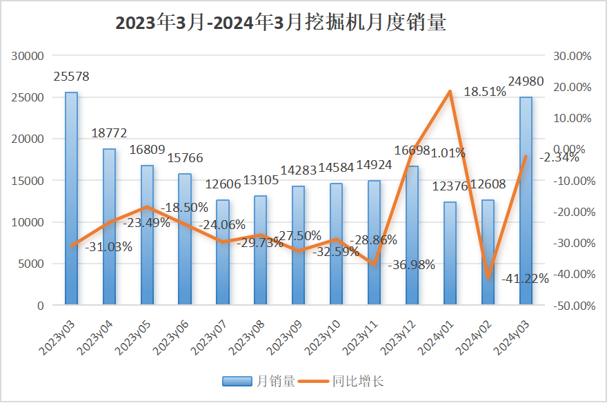 【3月销量】挖掘机内销15188台，同比增长9.27%；装载机内销6629台，同比下降15.2%！