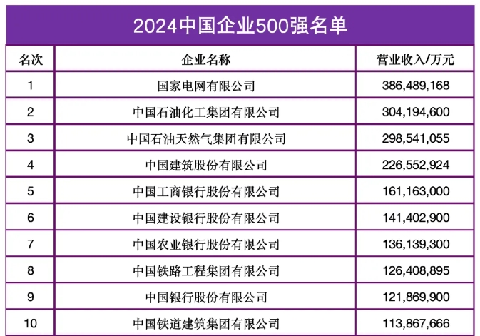 中国企业500强来了！“千亿”级公司占比过半