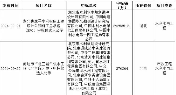 9月全国水利水电项目中标额达到1270亿：中国电建斩获最大单