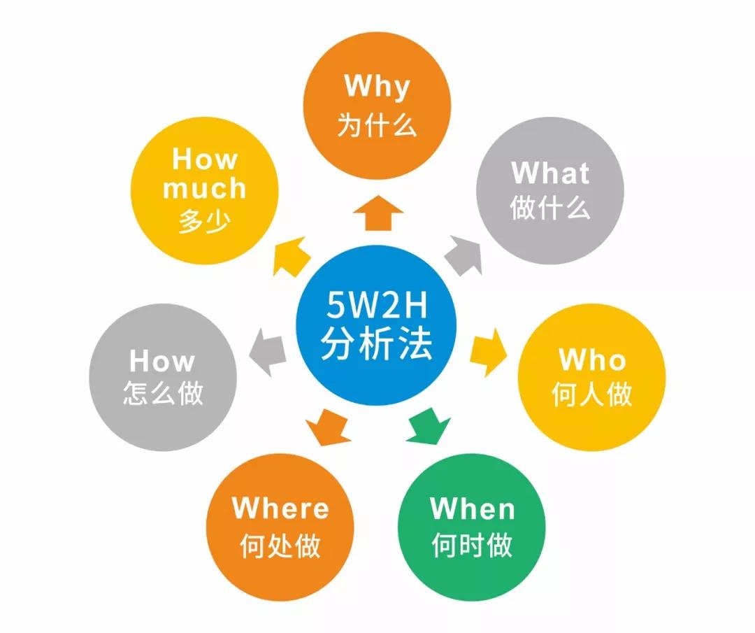 5W2H分析法