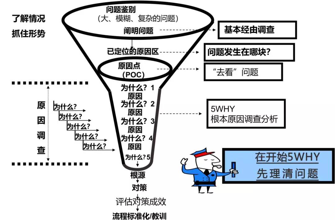 5Why分析法